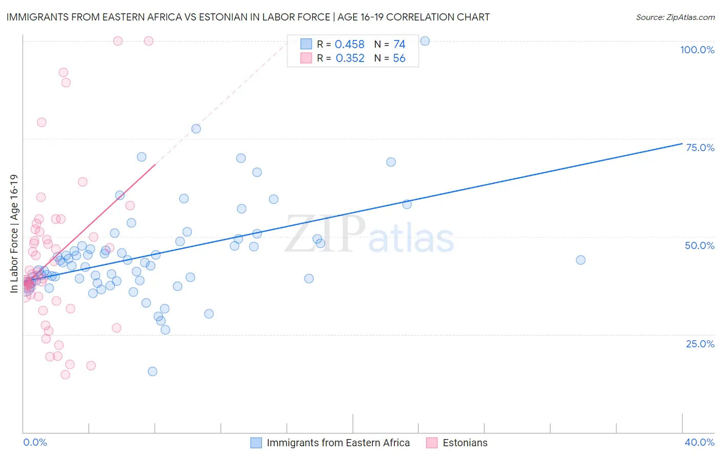 Immigrants from Eastern Africa vs Estonian In Labor Force | Age 16-19