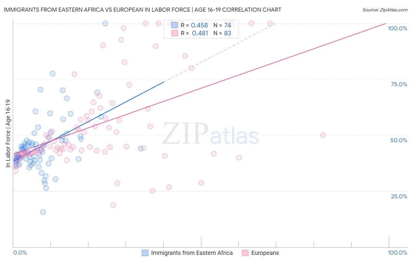 Immigrants from Eastern Africa vs European In Labor Force | Age 16-19