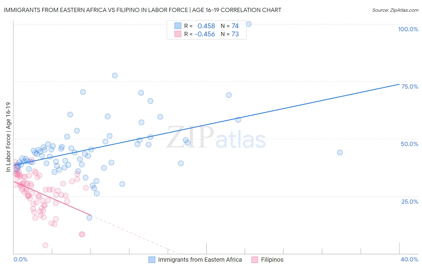 Immigrants from Eastern Africa vs Filipino In Labor Force | Age 16-19