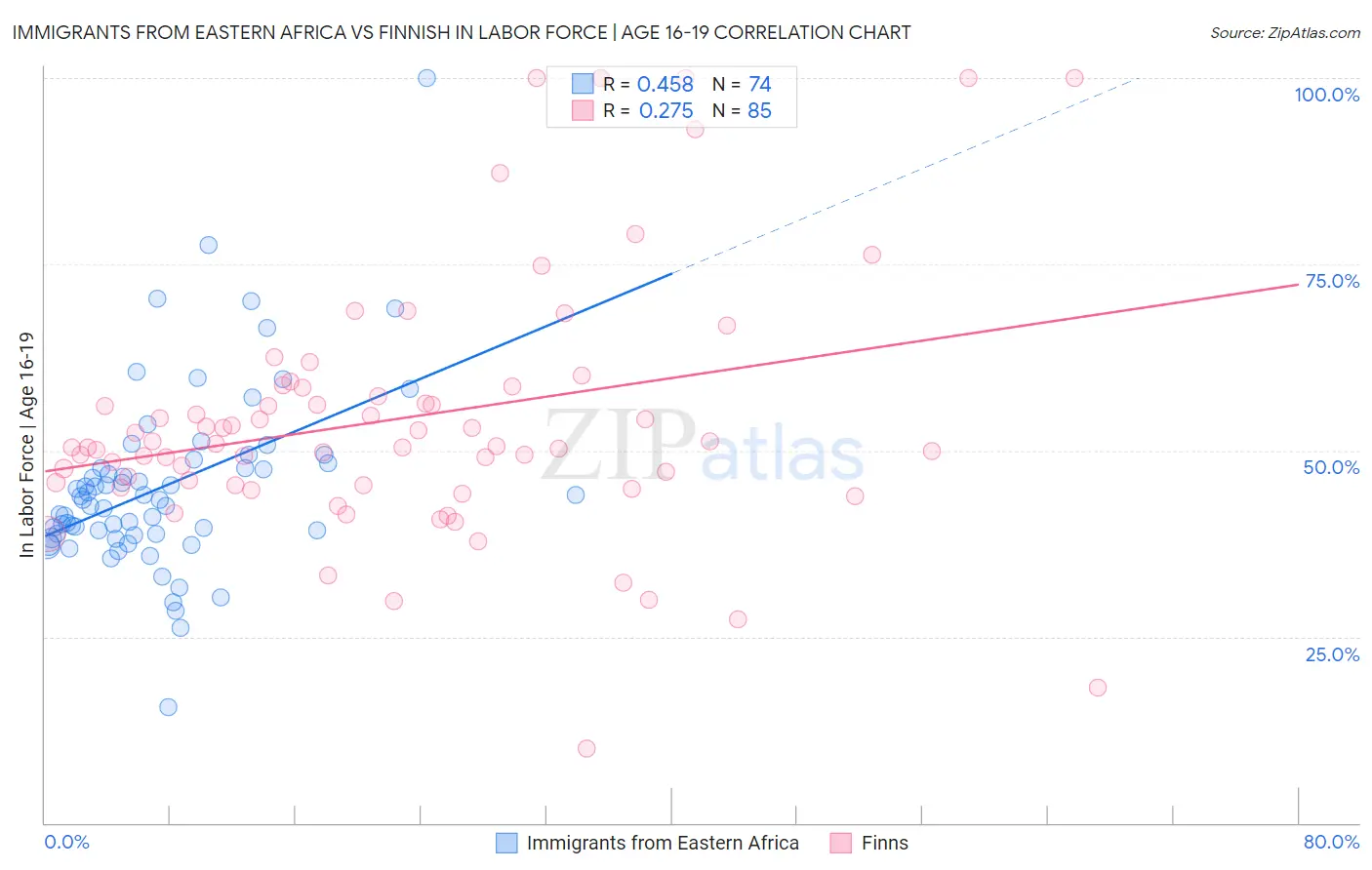 Immigrants from Eastern Africa vs Finnish In Labor Force | Age 16-19
