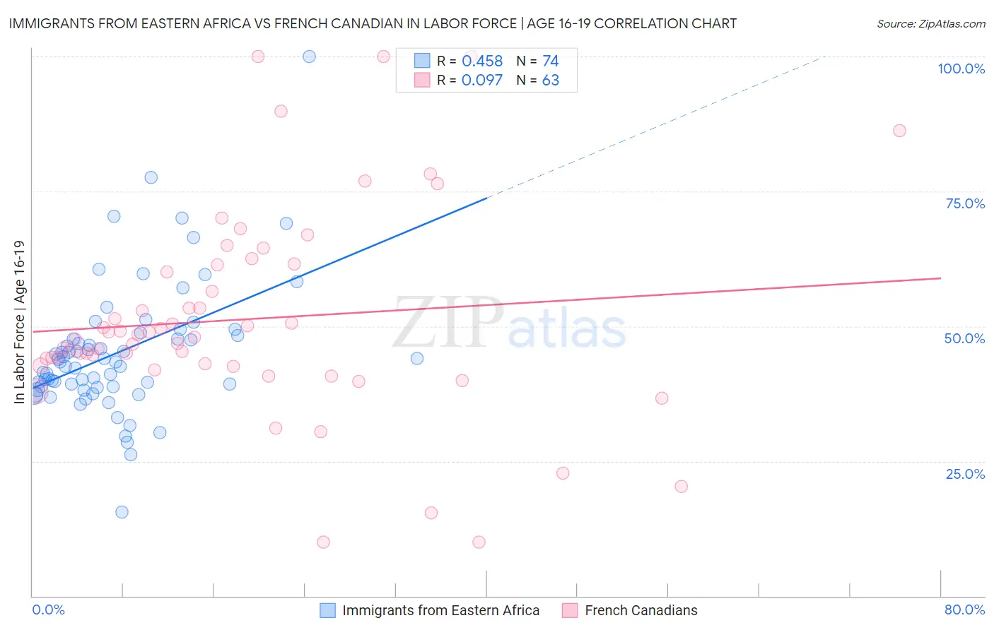 Immigrants from Eastern Africa vs French Canadian In Labor Force | Age 16-19