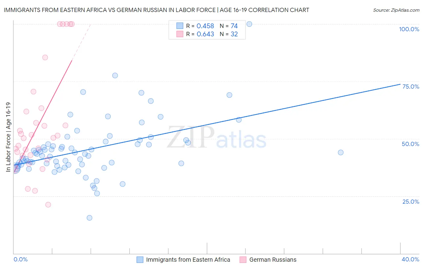 Immigrants from Eastern Africa vs German Russian In Labor Force | Age 16-19