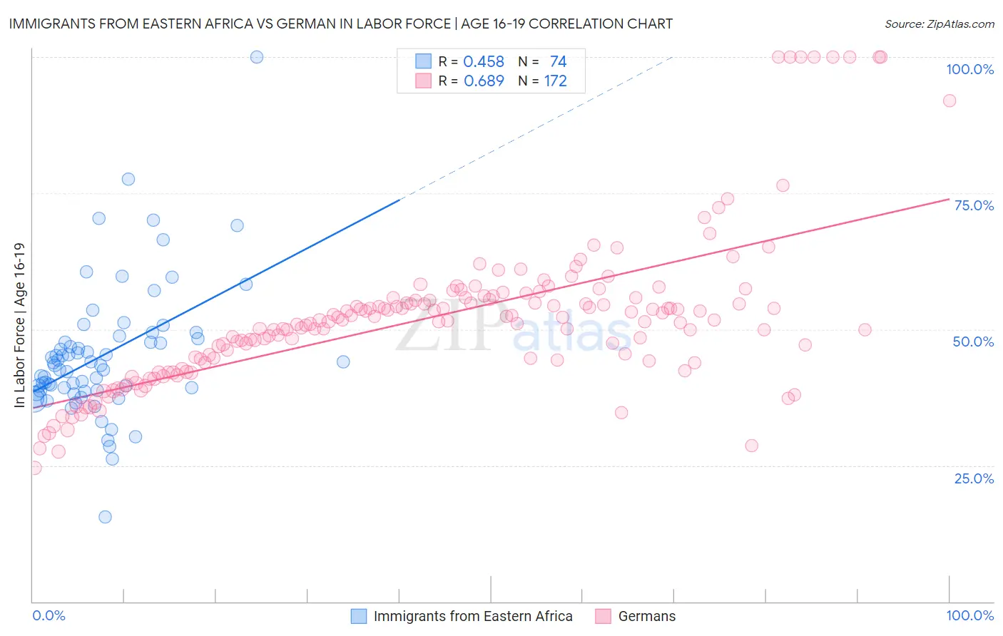 Immigrants from Eastern Africa vs German In Labor Force | Age 16-19