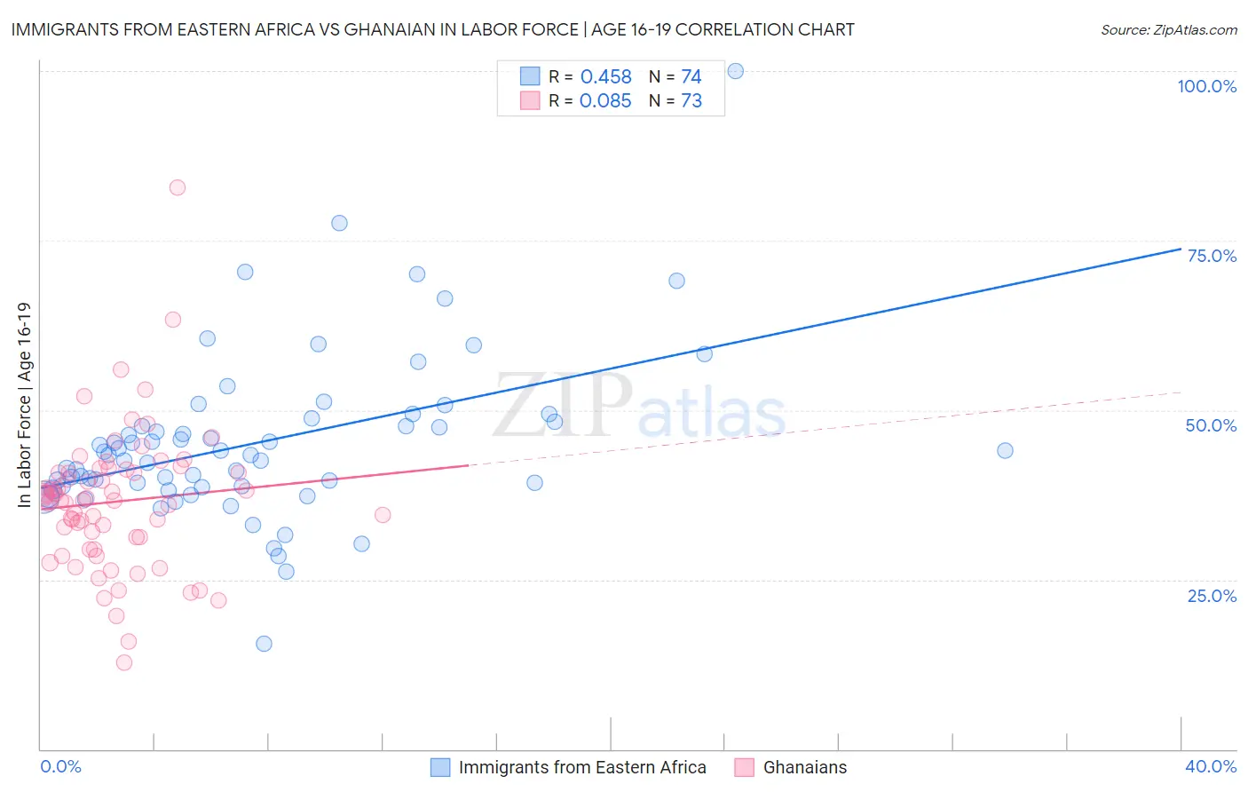 Immigrants from Eastern Africa vs Ghanaian In Labor Force | Age 16-19