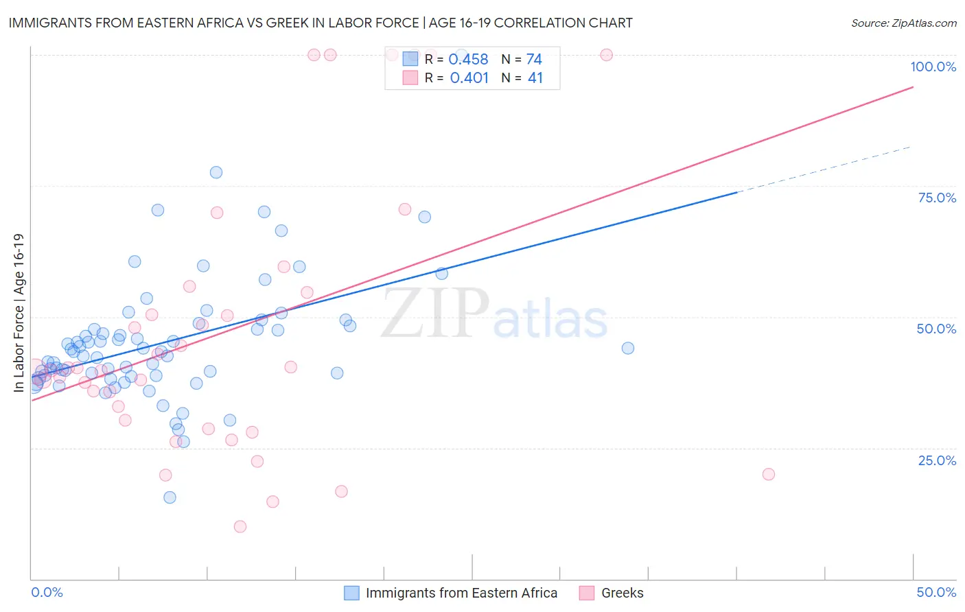 Immigrants from Eastern Africa vs Greek In Labor Force | Age 16-19