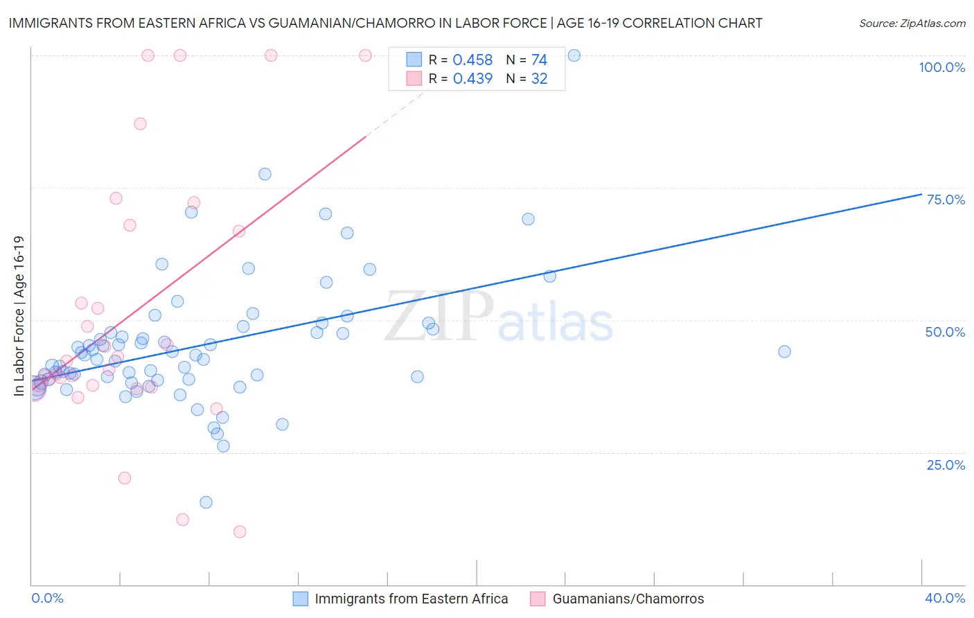 Immigrants from Eastern Africa vs Guamanian/Chamorro In Labor Force | Age 16-19