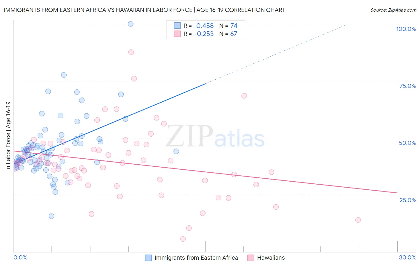 Immigrants from Eastern Africa vs Hawaiian In Labor Force | Age 16-19