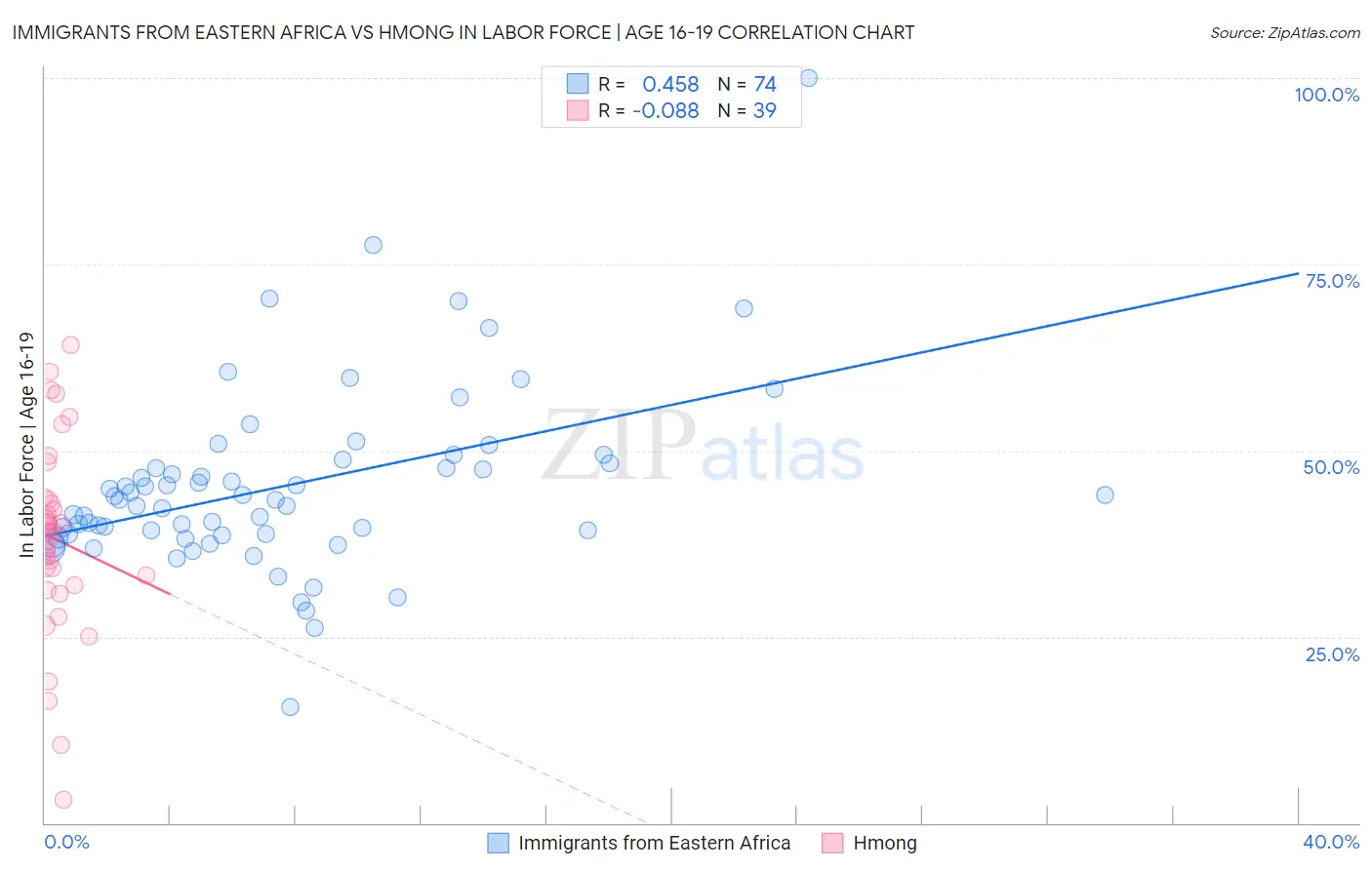 Immigrants from Eastern Africa vs Hmong In Labor Force | Age 16-19