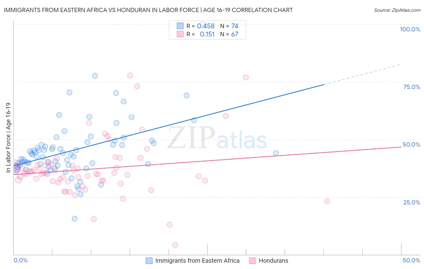 Immigrants from Eastern Africa vs Honduran In Labor Force | Age 16-19