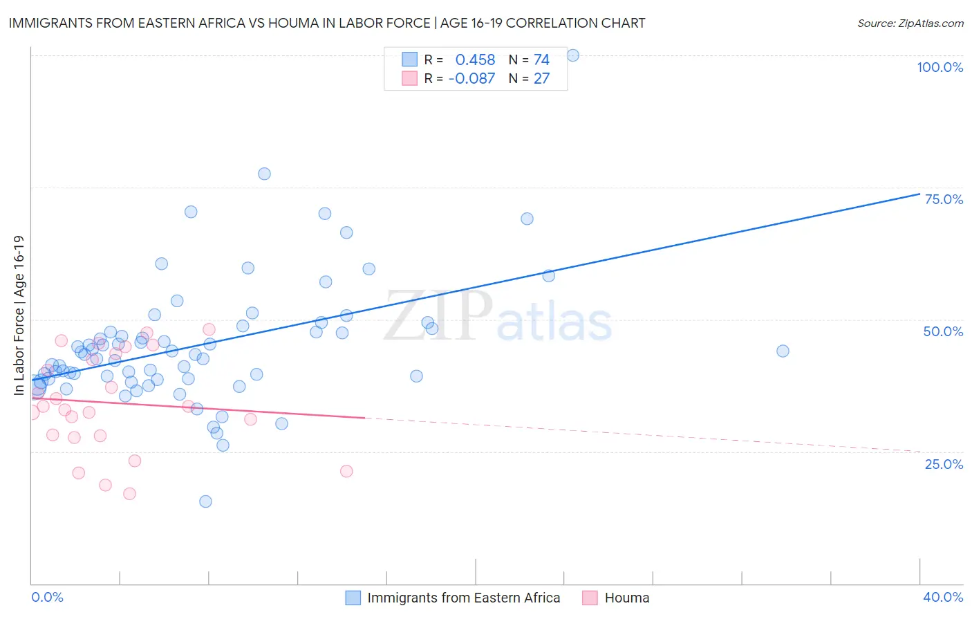Immigrants from Eastern Africa vs Houma In Labor Force | Age 16-19