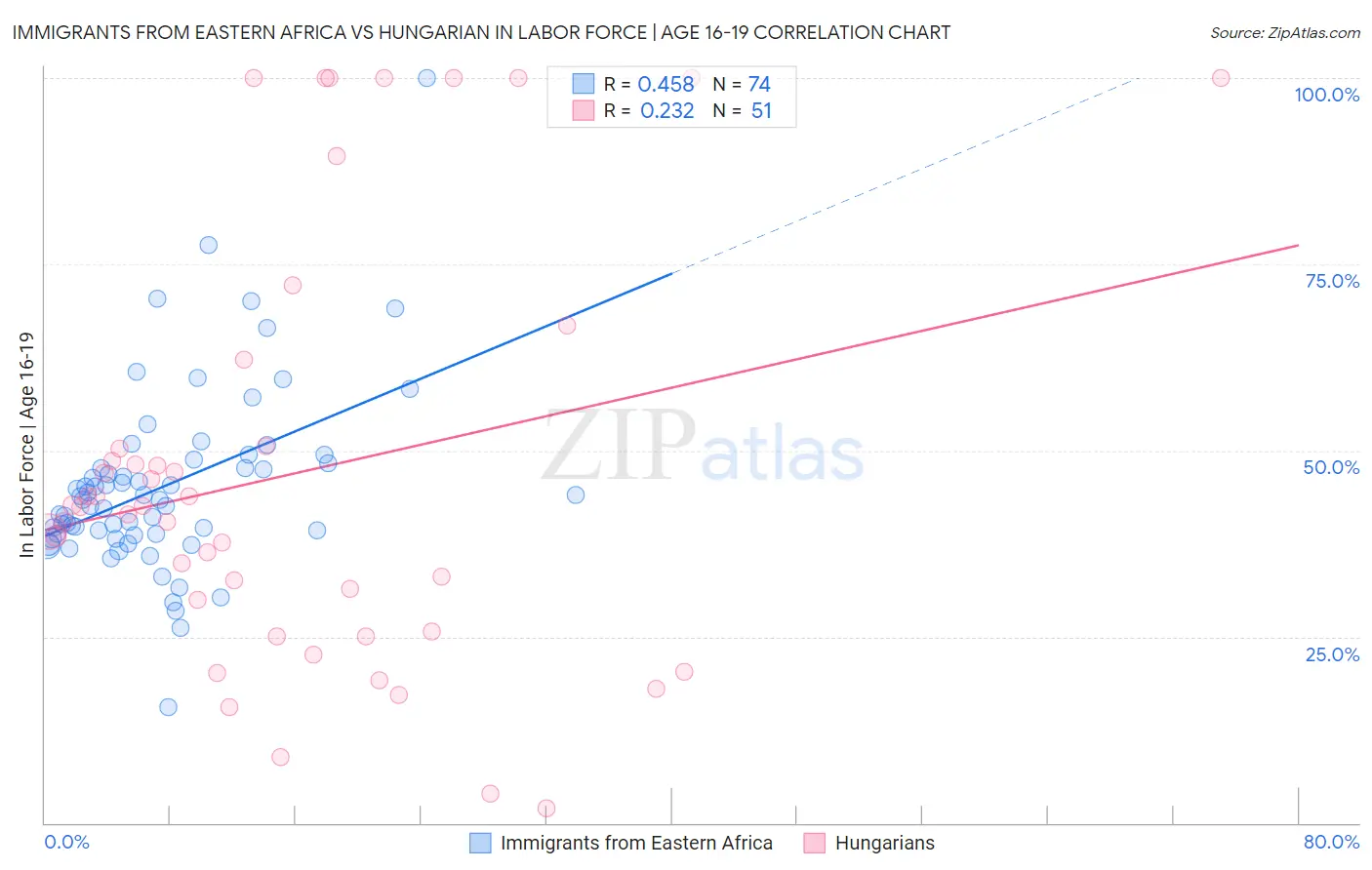 Immigrants from Eastern Africa vs Hungarian In Labor Force | Age 16-19