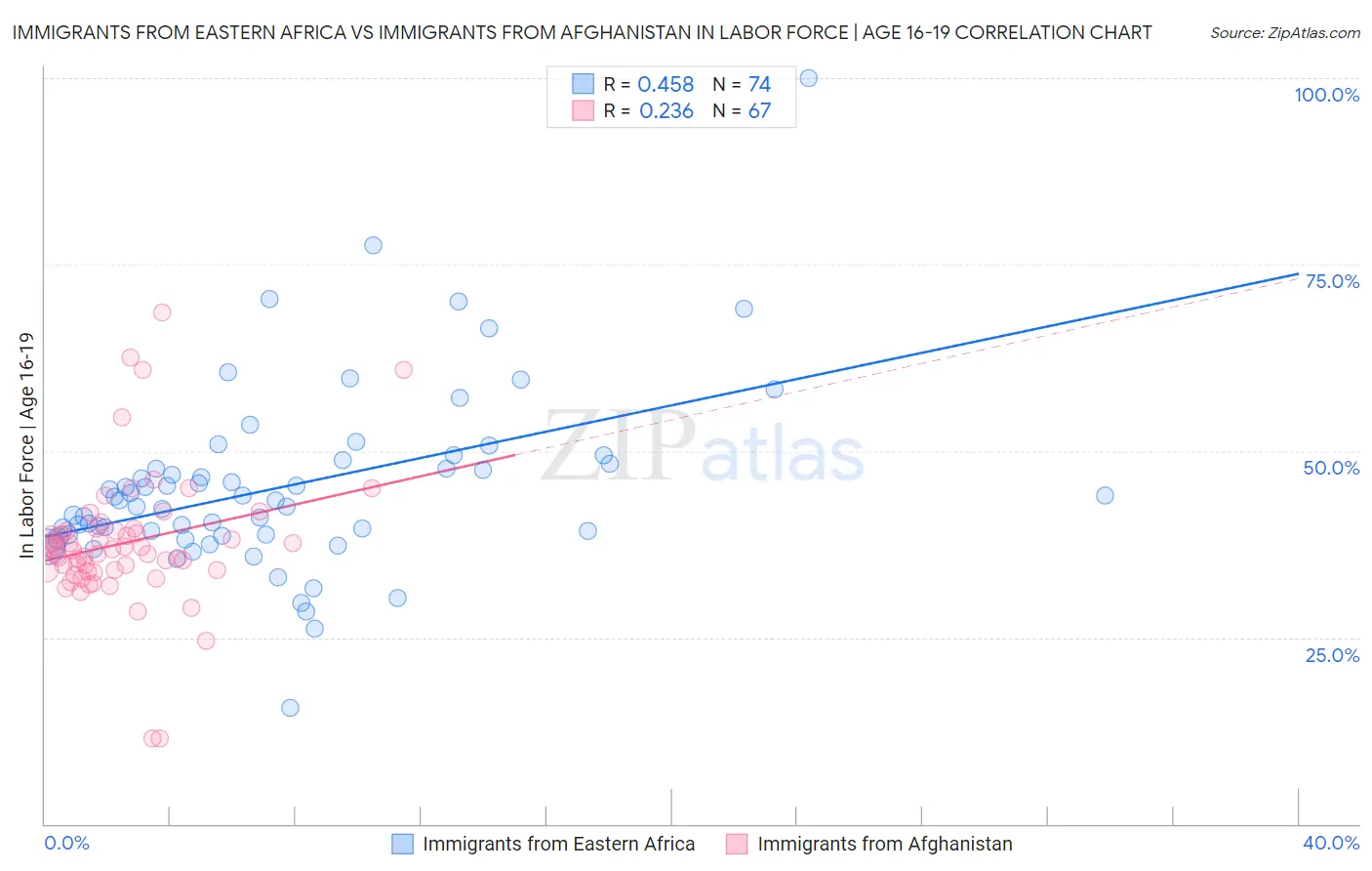 Immigrants from Eastern Africa vs Immigrants from Afghanistan In Labor Force | Age 16-19