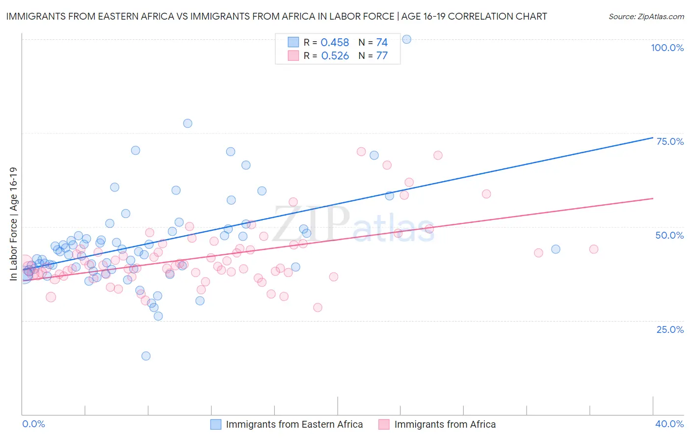 Immigrants from Eastern Africa vs Immigrants from Africa In Labor Force | Age 16-19