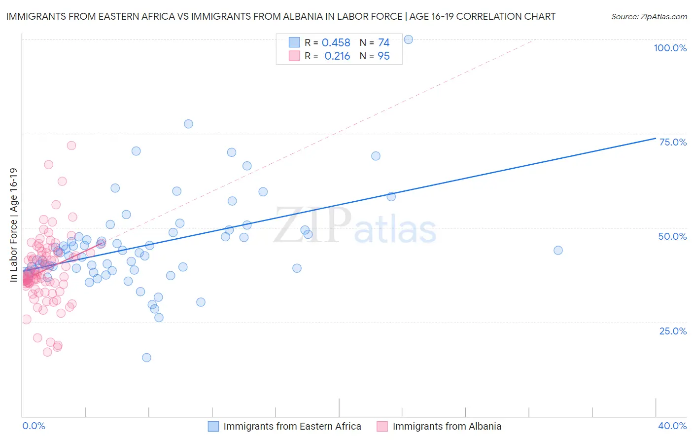 Immigrants from Eastern Africa vs Immigrants from Albania In Labor Force | Age 16-19