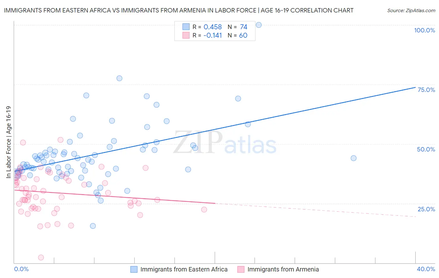 Immigrants from Eastern Africa vs Immigrants from Armenia In Labor Force | Age 16-19