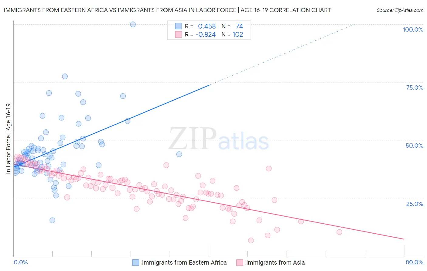 Immigrants from Eastern Africa vs Immigrants from Asia In Labor Force | Age 16-19