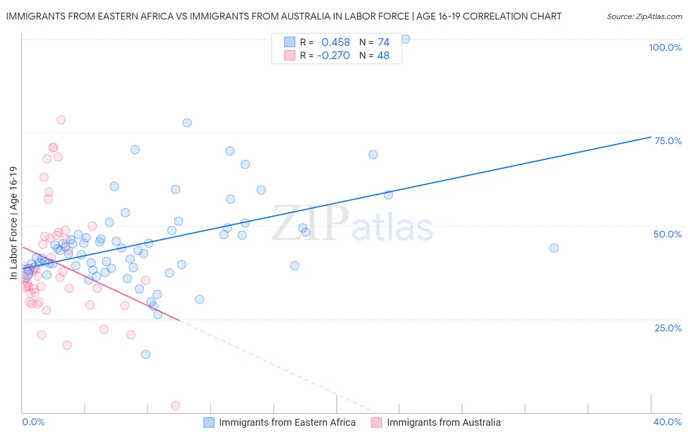 Immigrants from Eastern Africa vs Immigrants from Australia In Labor Force | Age 16-19