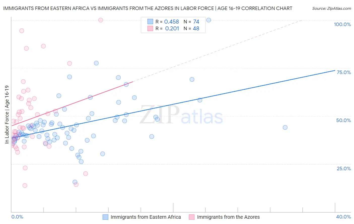 Immigrants from Eastern Africa vs Immigrants from the Azores In Labor Force | Age 16-19