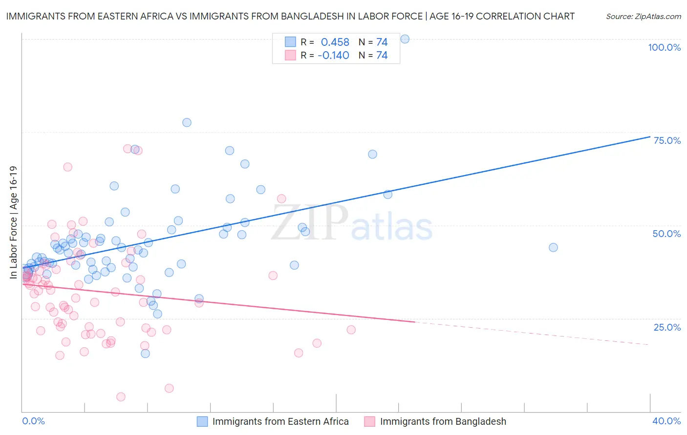 Immigrants from Eastern Africa vs Immigrants from Bangladesh In Labor Force | Age 16-19