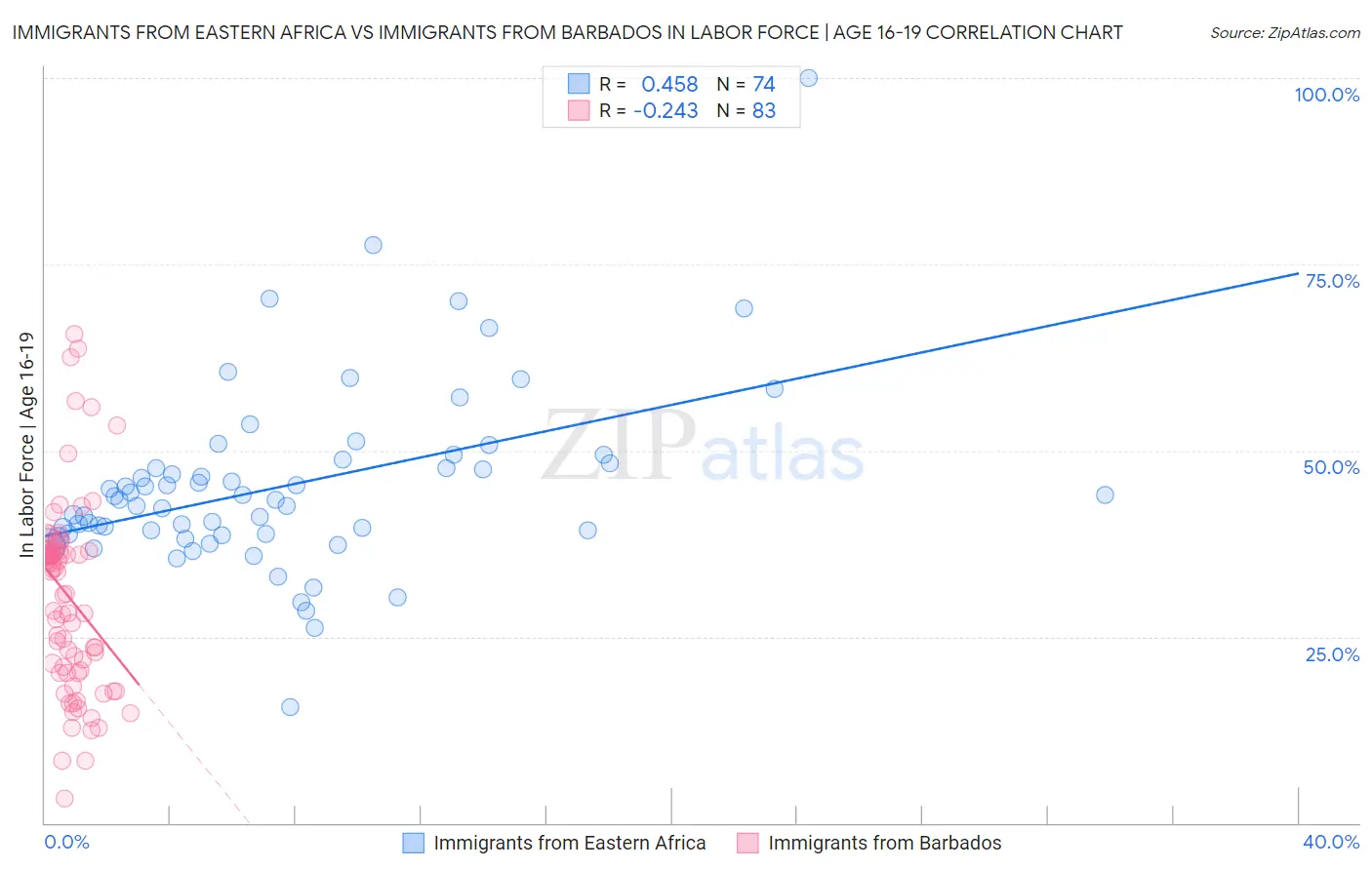 Immigrants from Eastern Africa vs Immigrants from Barbados In Labor Force | Age 16-19