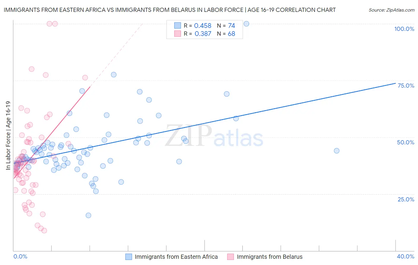 Immigrants from Eastern Africa vs Immigrants from Belarus In Labor Force | Age 16-19