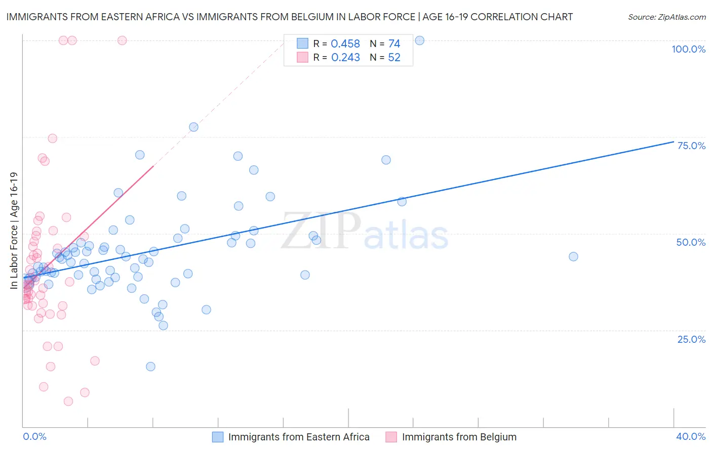 Immigrants from Eastern Africa vs Immigrants from Belgium In Labor Force | Age 16-19