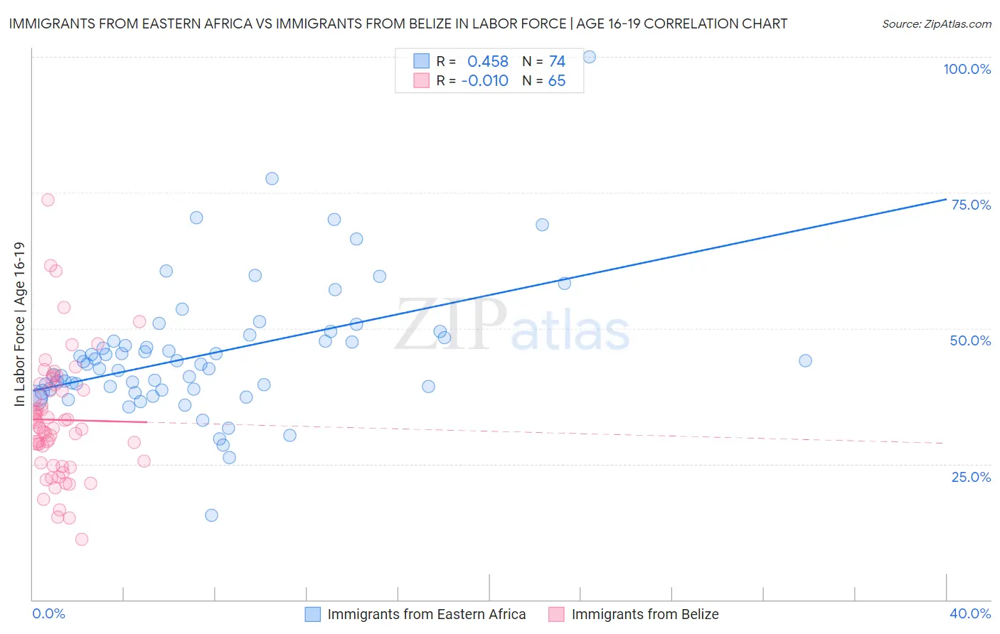 Immigrants from Eastern Africa vs Immigrants from Belize In Labor Force | Age 16-19