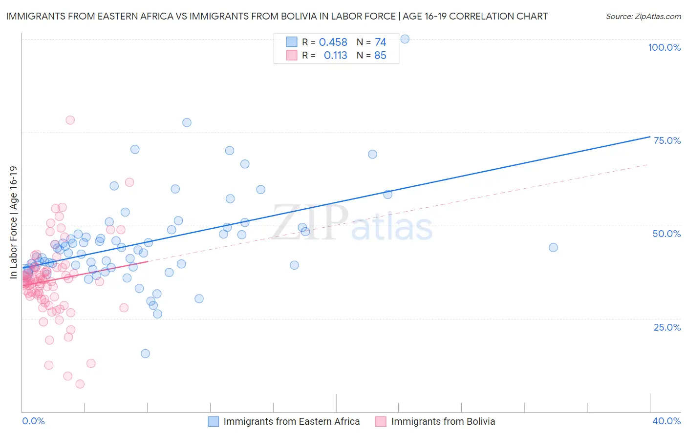 Immigrants from Eastern Africa vs Immigrants from Bolivia In Labor Force | Age 16-19