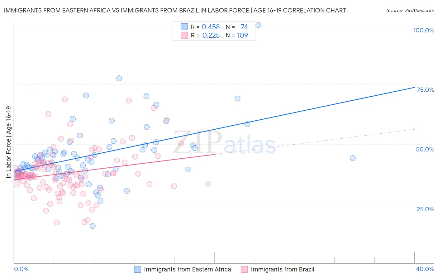 Immigrants from Eastern Africa vs Immigrants from Brazil In Labor Force | Age 16-19