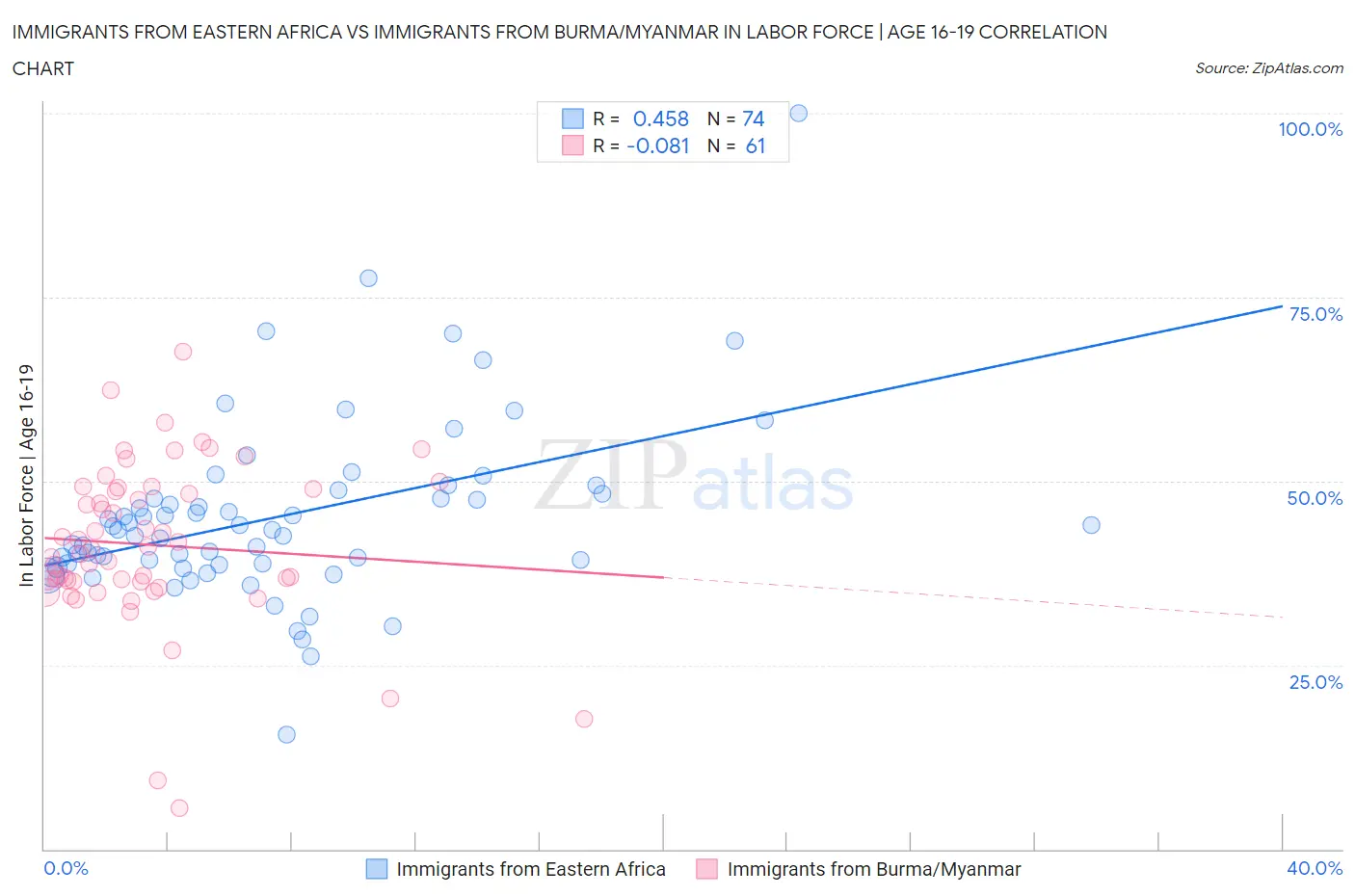 Immigrants from Eastern Africa vs Immigrants from Burma/Myanmar In Labor Force | Age 16-19
