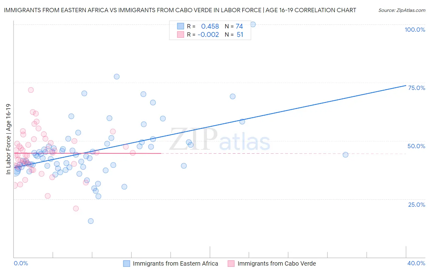 Immigrants from Eastern Africa vs Immigrants from Cabo Verde In Labor Force | Age 16-19