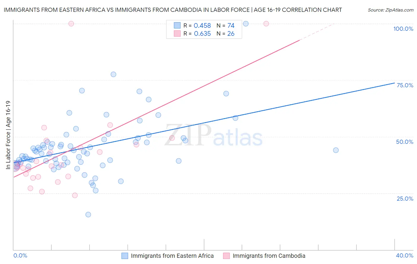 Immigrants from Eastern Africa vs Immigrants from Cambodia In Labor Force | Age 16-19