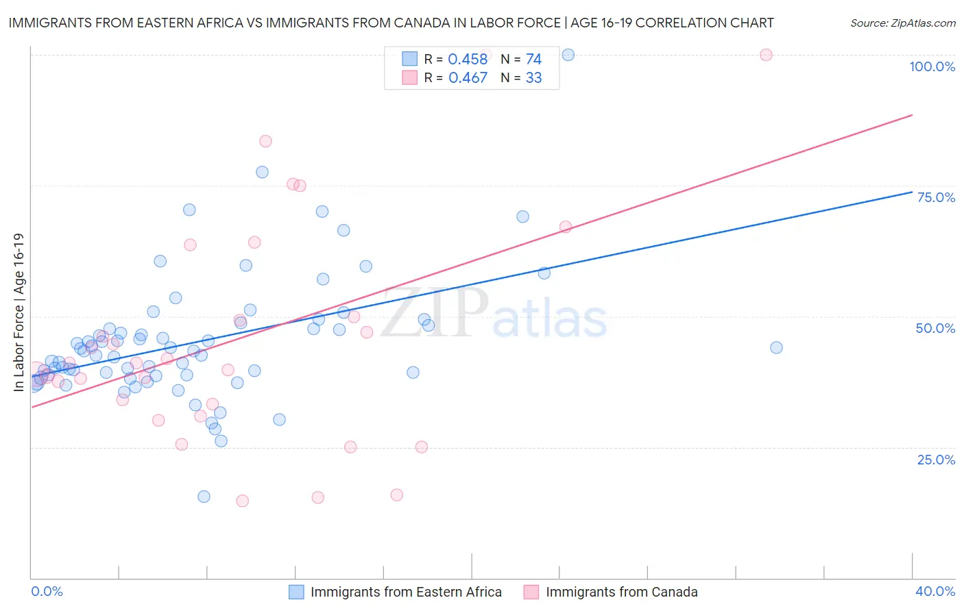 Immigrants from Eastern Africa vs Immigrants from Canada In Labor Force | Age 16-19