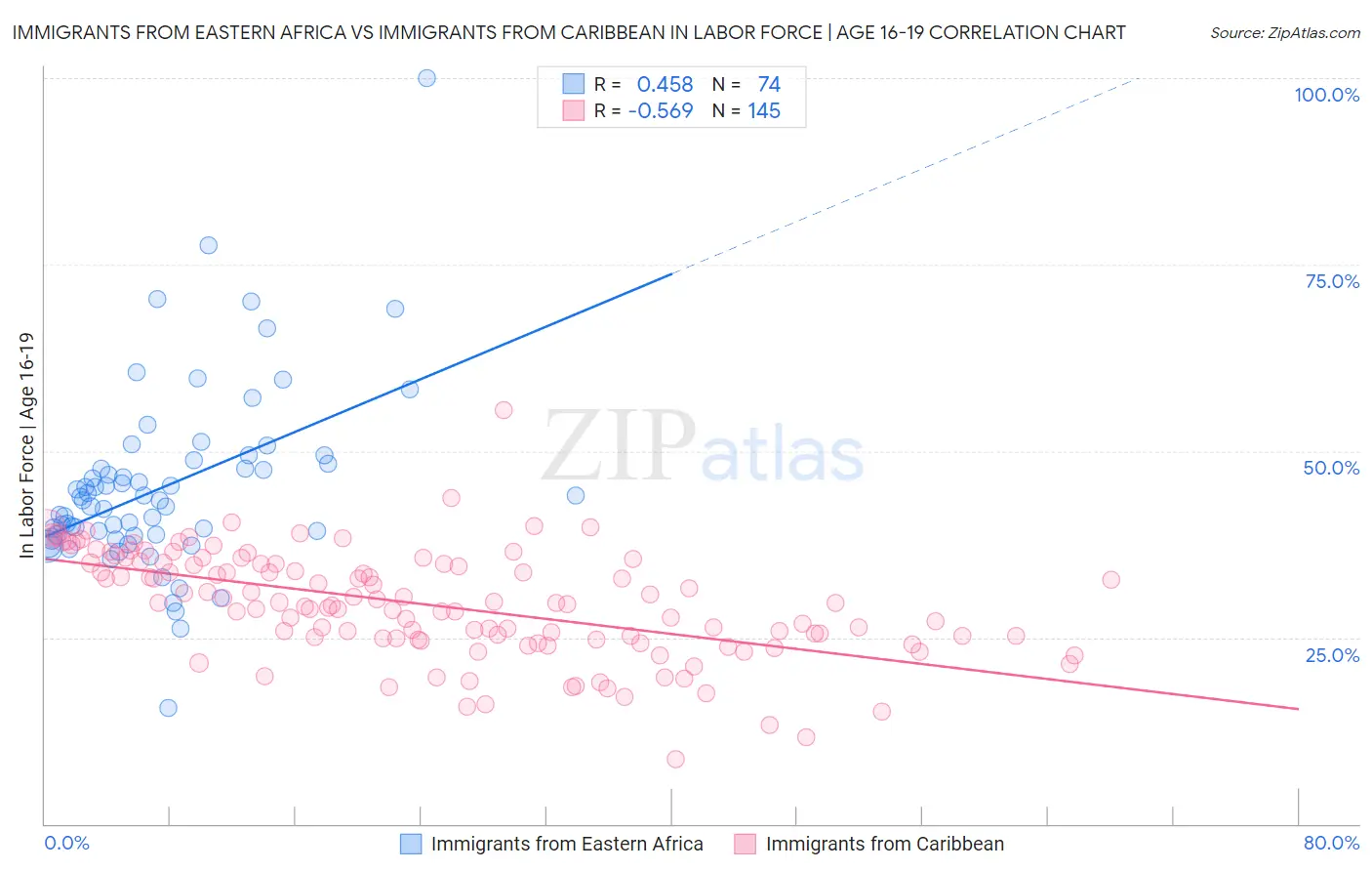 Immigrants from Eastern Africa vs Immigrants from Caribbean In Labor Force | Age 16-19