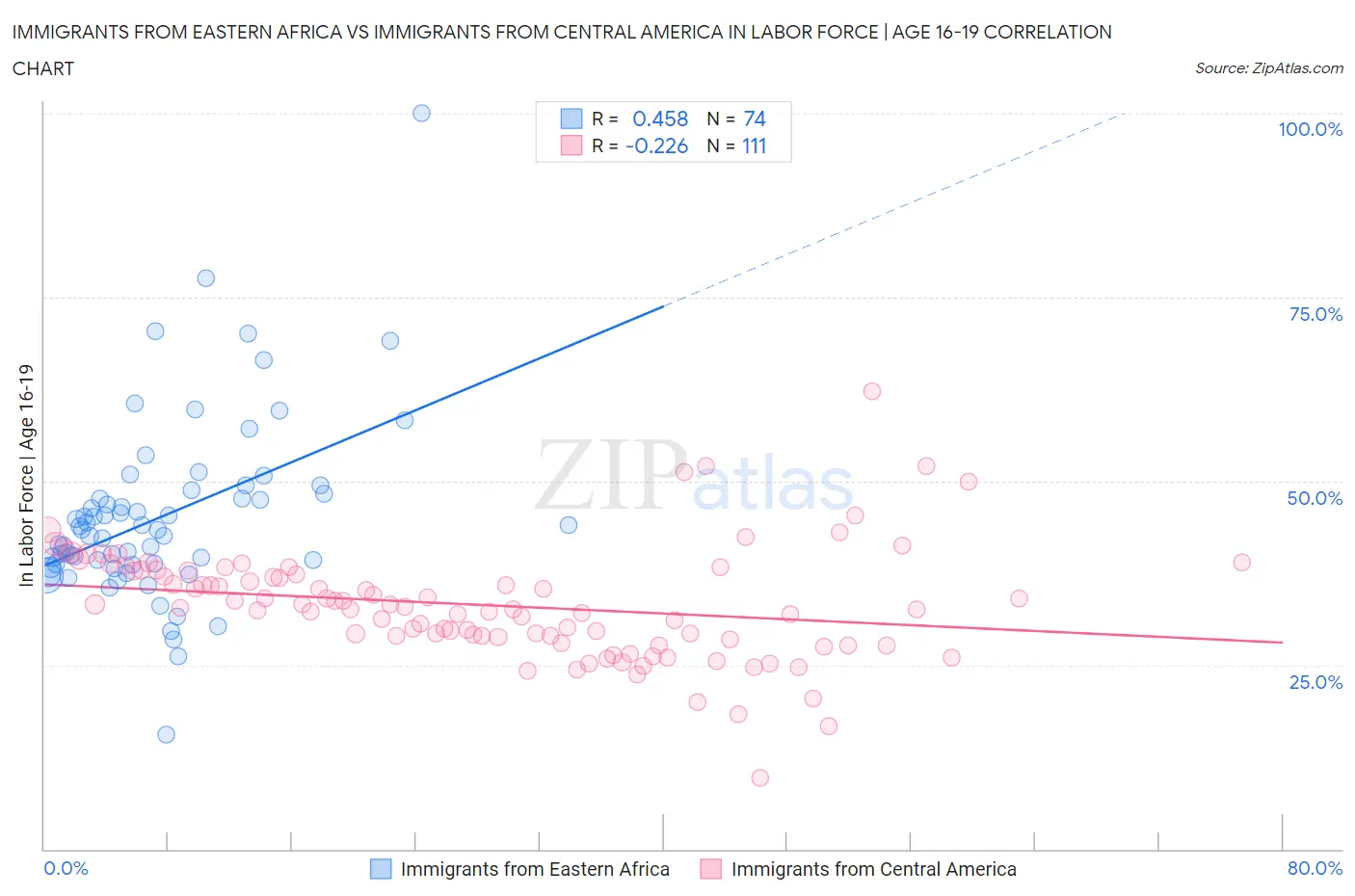 Immigrants from Eastern Africa vs Immigrants from Central America In Labor Force | Age 16-19
