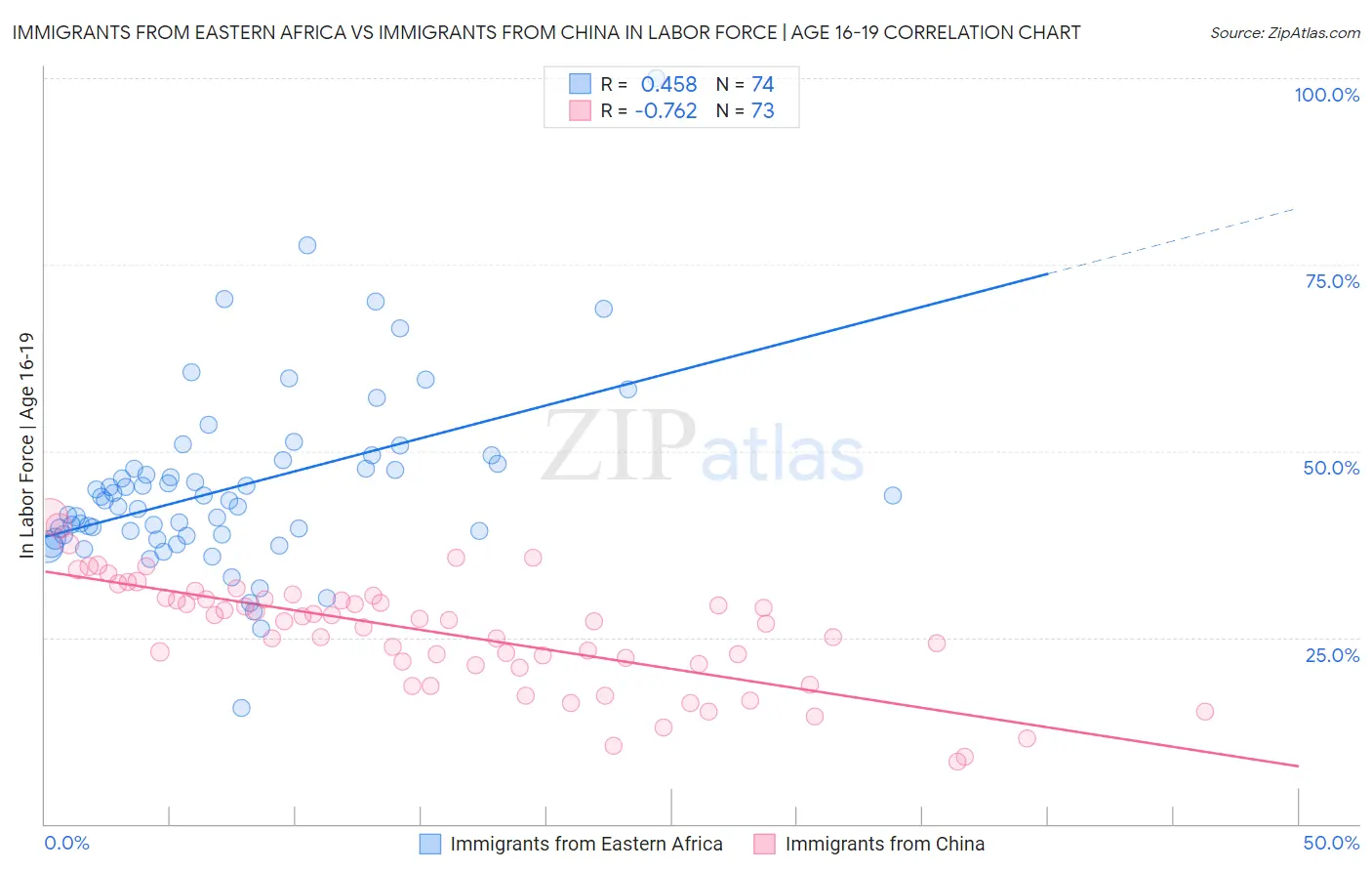 Immigrants from Eastern Africa vs Immigrants from China In Labor Force | Age 16-19