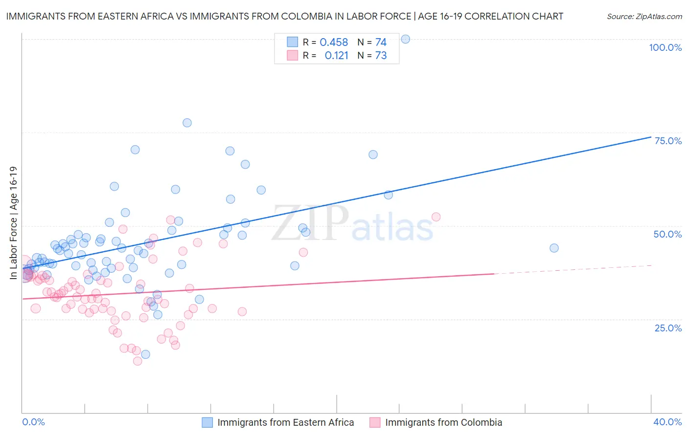 Immigrants from Eastern Africa vs Immigrants from Colombia In Labor Force | Age 16-19