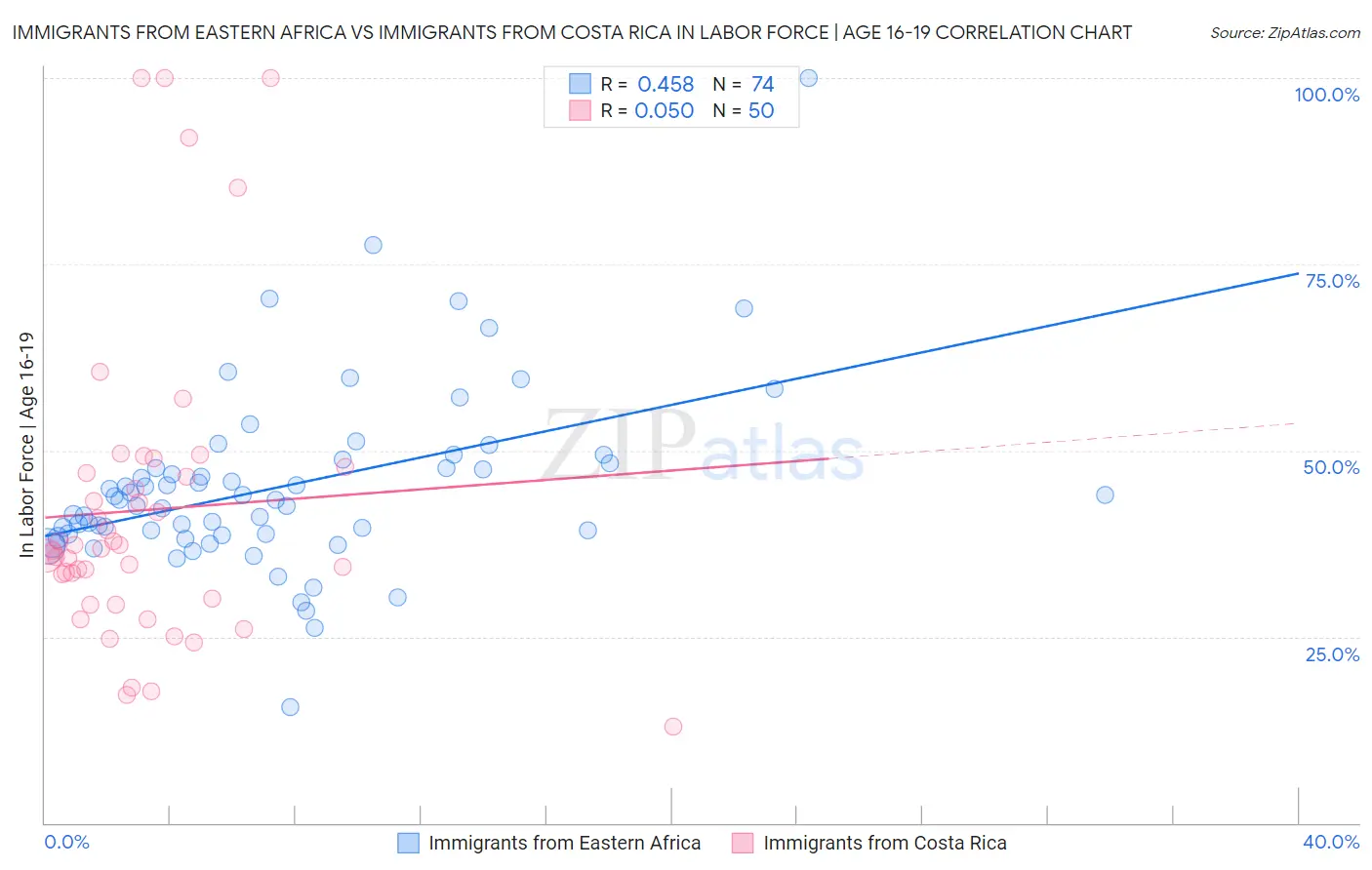 Immigrants from Eastern Africa vs Immigrants from Costa Rica In Labor Force | Age 16-19