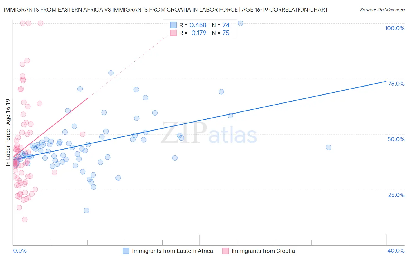 Immigrants from Eastern Africa vs Immigrants from Croatia In Labor Force | Age 16-19