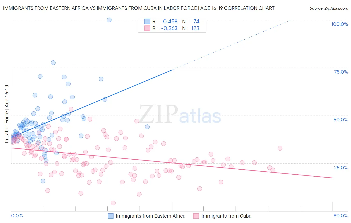 Immigrants from Eastern Africa vs Immigrants from Cuba In Labor Force | Age 16-19