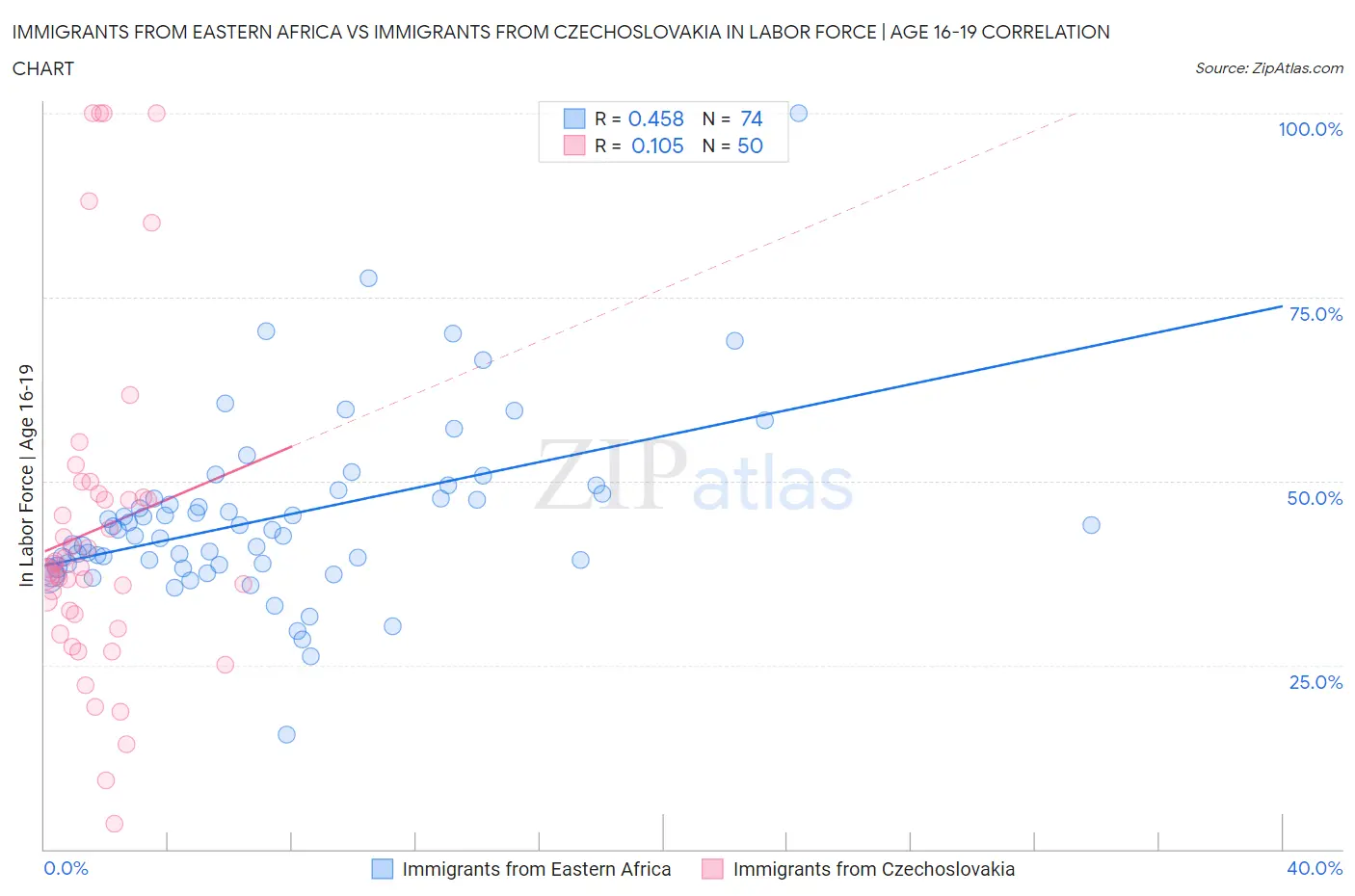 Immigrants from Eastern Africa vs Immigrants from Czechoslovakia In Labor Force | Age 16-19