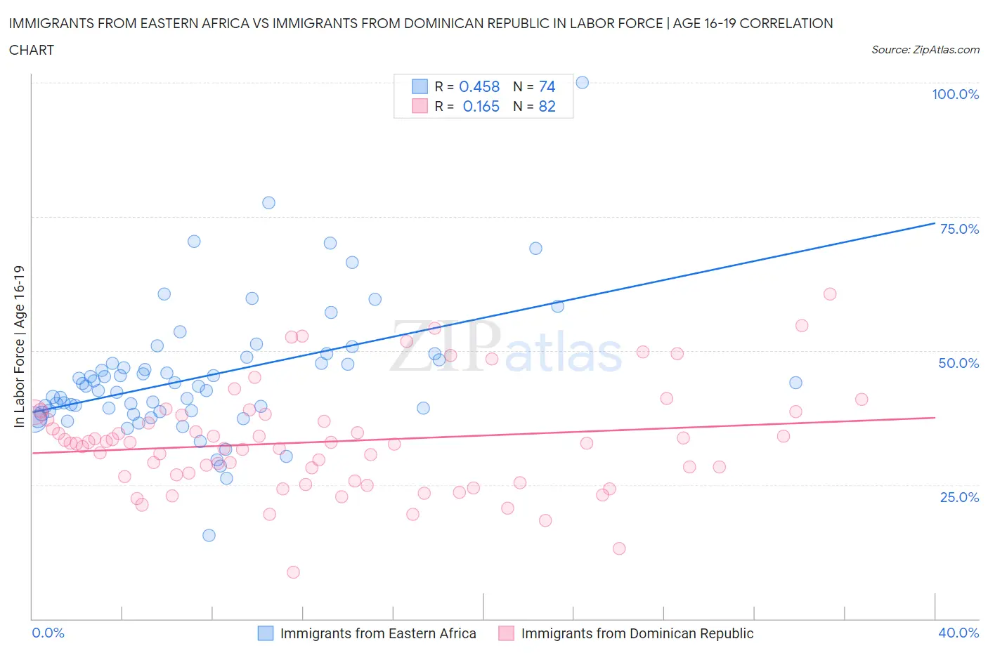 Immigrants from Eastern Africa vs Immigrants from Dominican Republic In Labor Force | Age 16-19