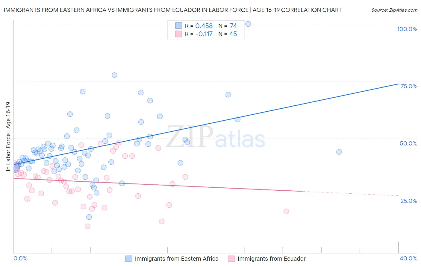 Immigrants from Eastern Africa vs Immigrants from Ecuador In Labor Force | Age 16-19