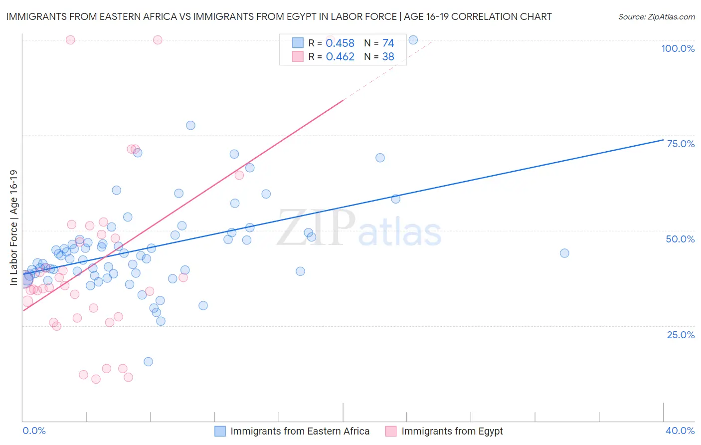 Immigrants from Eastern Africa vs Immigrants from Egypt In Labor Force | Age 16-19