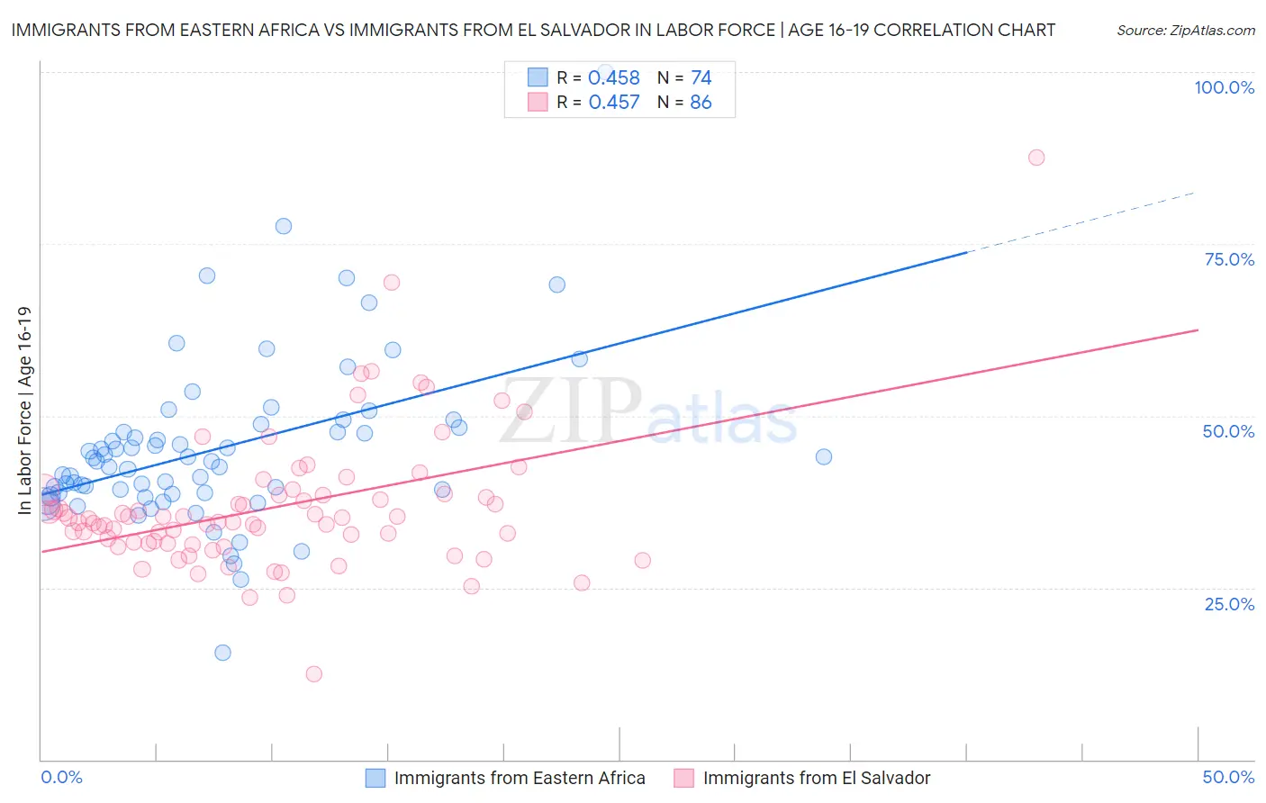 Immigrants from Eastern Africa vs Immigrants from El Salvador In Labor Force | Age 16-19