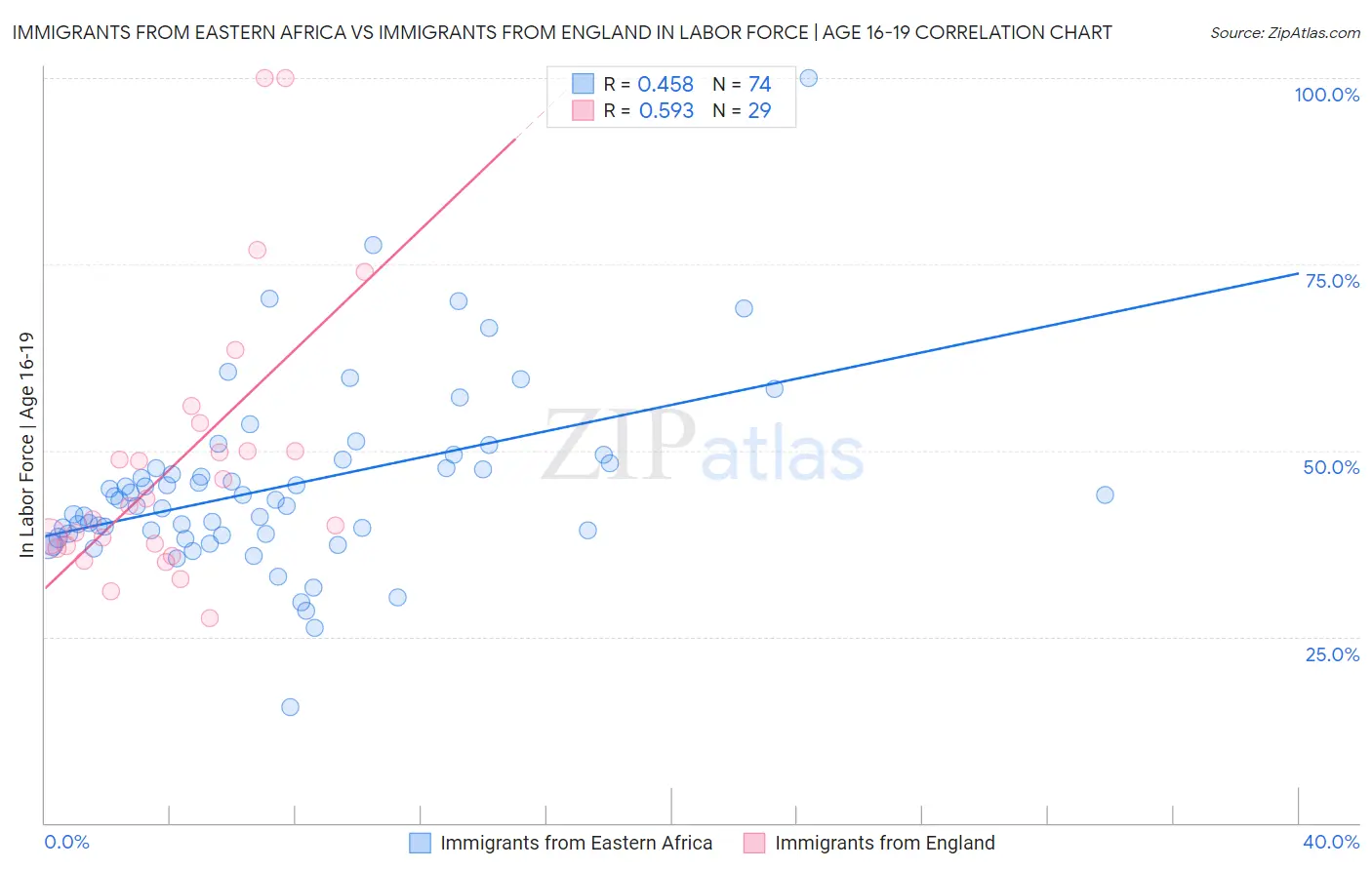 Immigrants from Eastern Africa vs Immigrants from England In Labor Force | Age 16-19