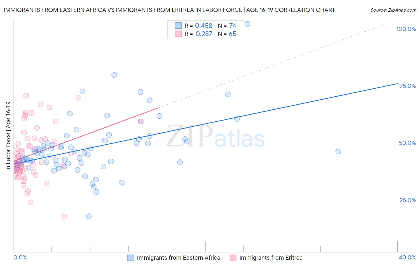 Immigrants from Eastern Africa vs Immigrants from Eritrea In Labor Force | Age 16-19