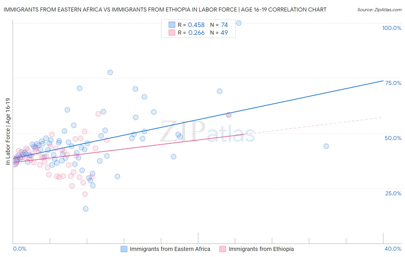 Immigrants from Eastern Africa vs Immigrants from Ethiopia In Labor Force | Age 16-19