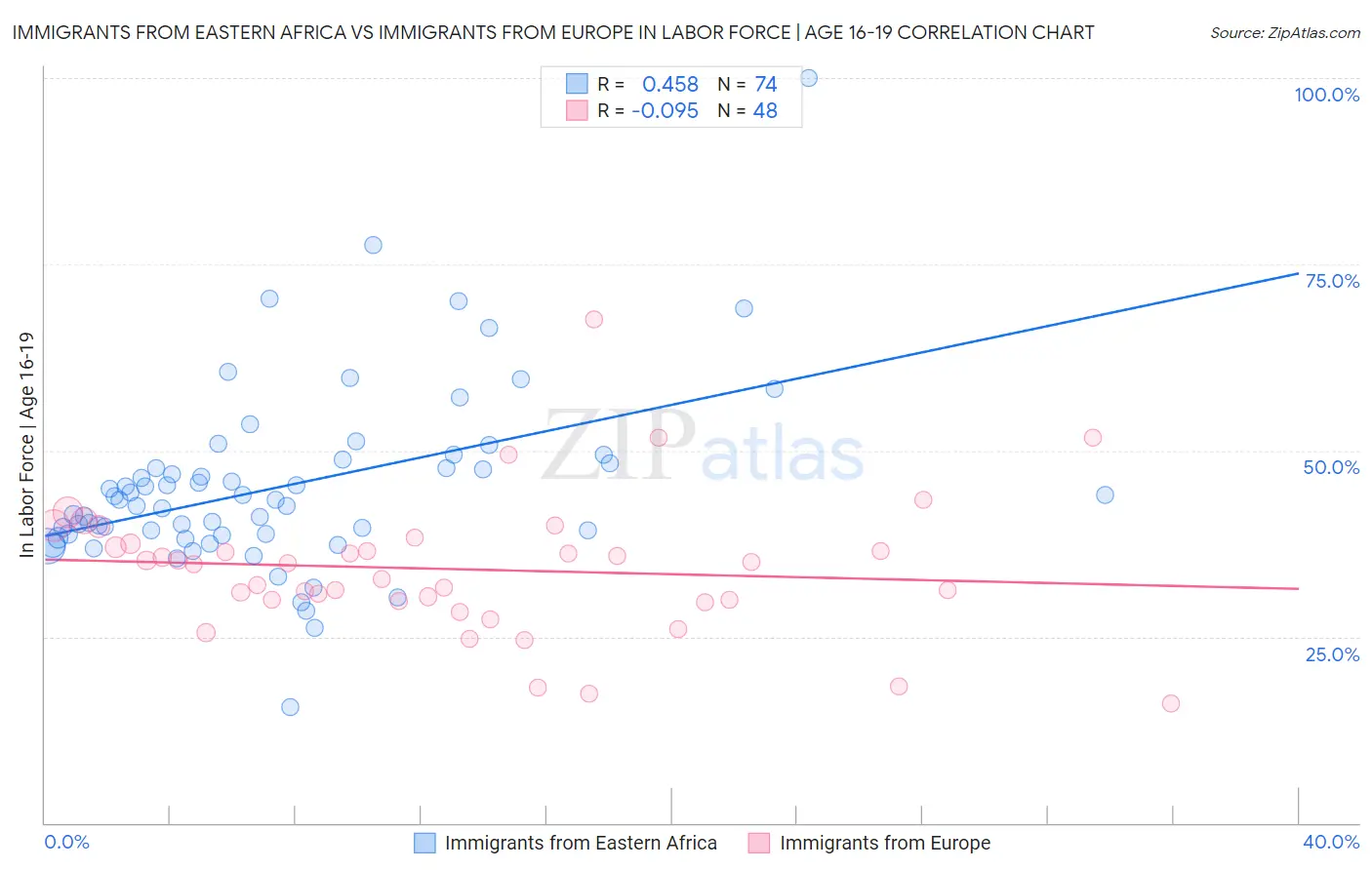 Immigrants from Eastern Africa vs Immigrants from Europe In Labor Force | Age 16-19