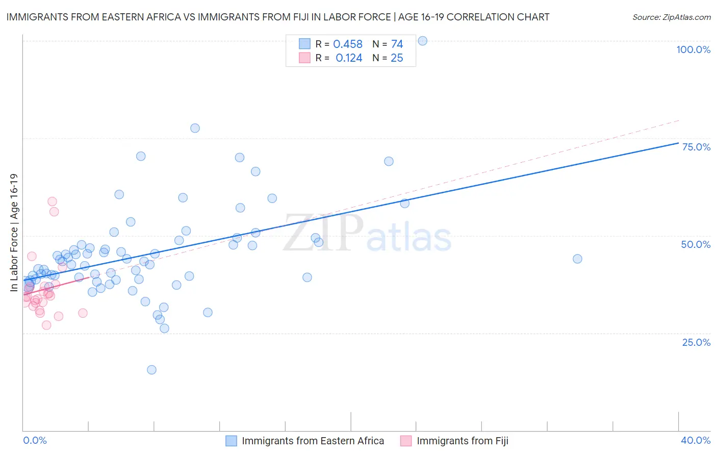 Immigrants from Eastern Africa vs Immigrants from Fiji In Labor Force | Age 16-19